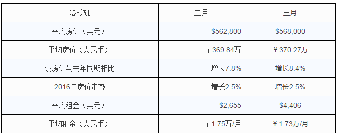 美國移民，海外置業投資，美國房產，美國租房