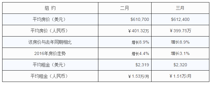 美國紐約房市，美國移民置業，置業投資，美國房產
