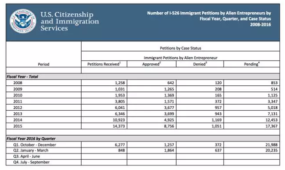 美國移民月,EB-5審案最新數據，世貿通