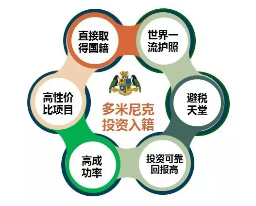 多米尼克投資入籍項(xiàng)目