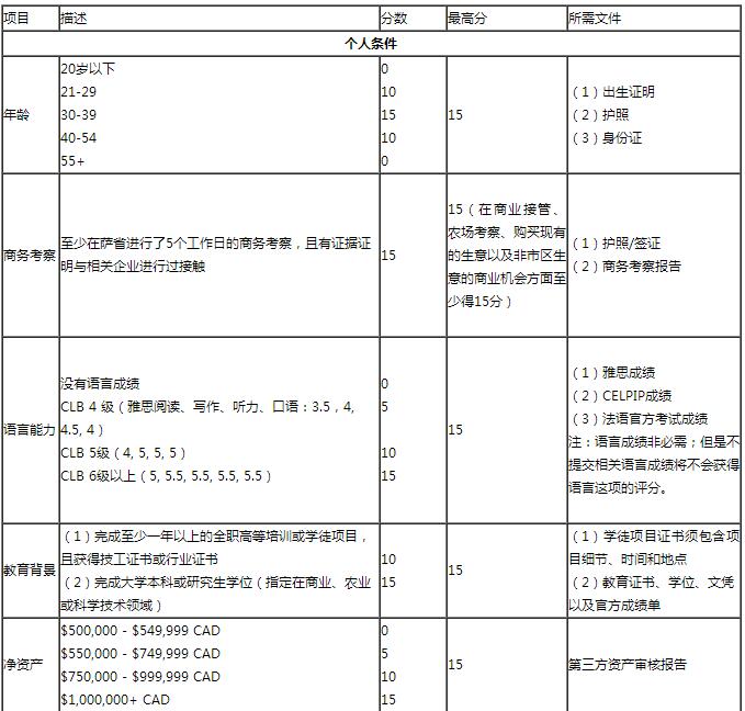 薩省企業(yè)家移民申請條件及EOI評分標準