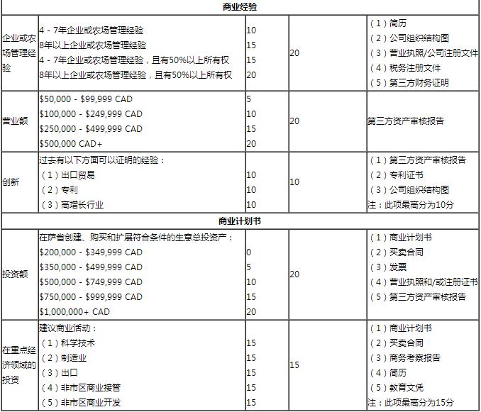 薩省企業(yè)家移民申請條件及EOI評分標準