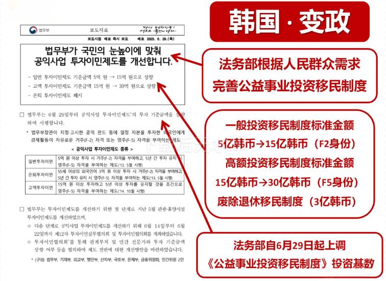 韓國法務部于今年6月29日公布新的投資移民政策，提高韓國存款移民項目的存款門檻，具體如下：1.F2居留身份：存款門檻從5億韓幣上漲至15億韓幣；2.F5永居身份：存款門檻從15億韓幣上漲至30億韓幣；3.廢除退休投資移民制度，即55周歲以上存款3億韓幣辦理投資移民的政策取消。