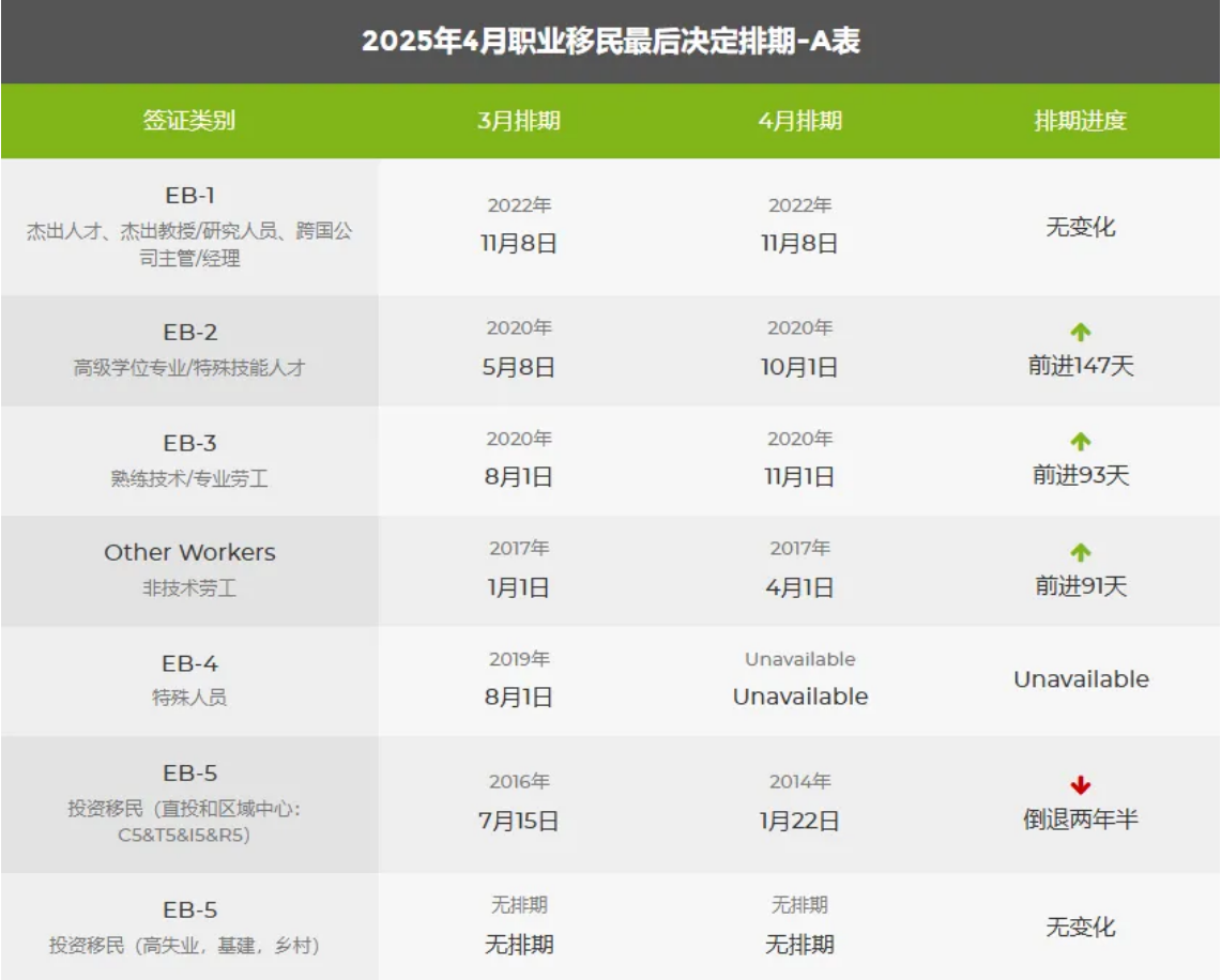 當地時間3月11日，美國國務院公布了2025年4月移民排期表，這一消息瞬間在移民圈里炸開了鍋。此次排期變動范圍廣，涉及親屬移民和職業移民多個類別，對眾多翹首以盼的申請人來說，影響深遠。