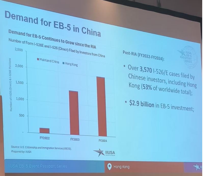 數據顯示，新法案實施以來(2022-2024財年)，中國(含香港)投資者表現強勁，累計提交超過3,570份I-526/E申請，占全球總量的53%，EB - 5投資規模高達29億美元。這充分印證了中國市場對EB-5新政的旺盛需求。
